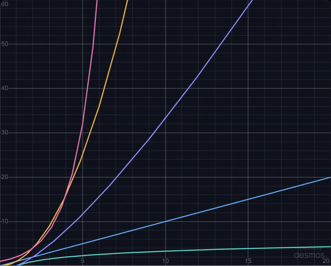 How Algorithms Scale lab preview