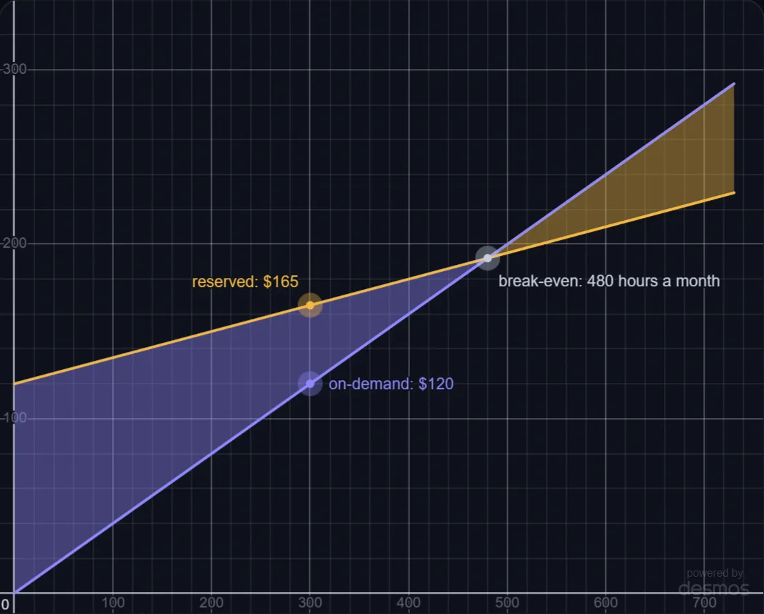 Reserved or On-Demand Servers? lab preview