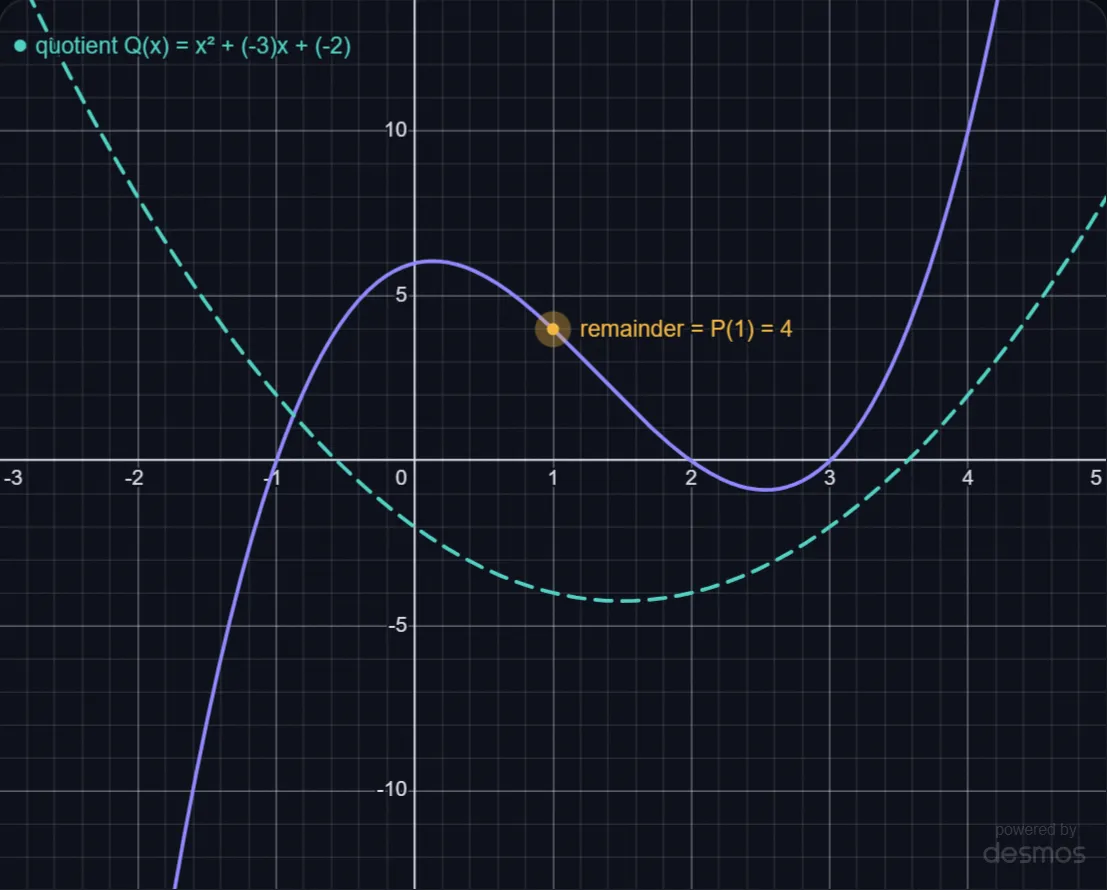 How Computers Evaluate Polynomials: Synthetic Division lab preview