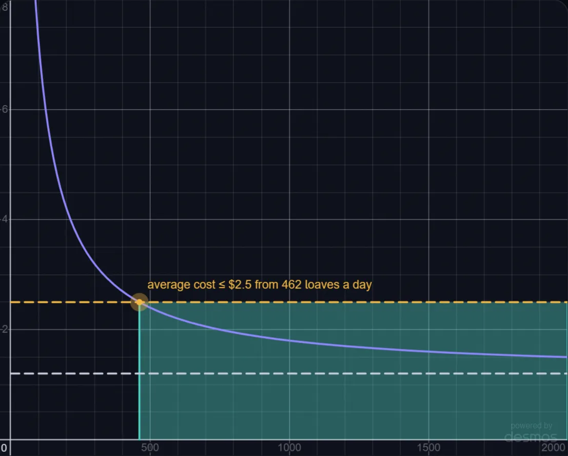 When Does Making More Get Cheap Enough? lab preview