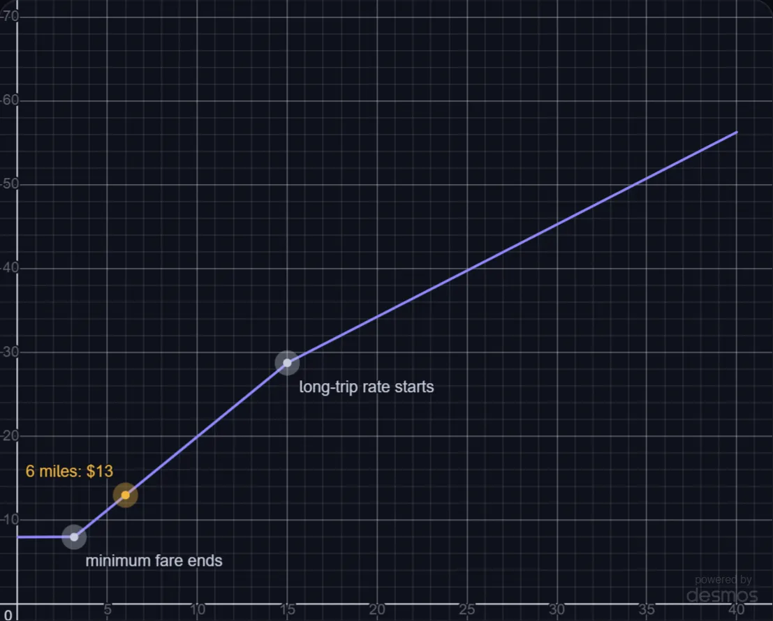 How a Ride-Share Fare Is Computed lab preview