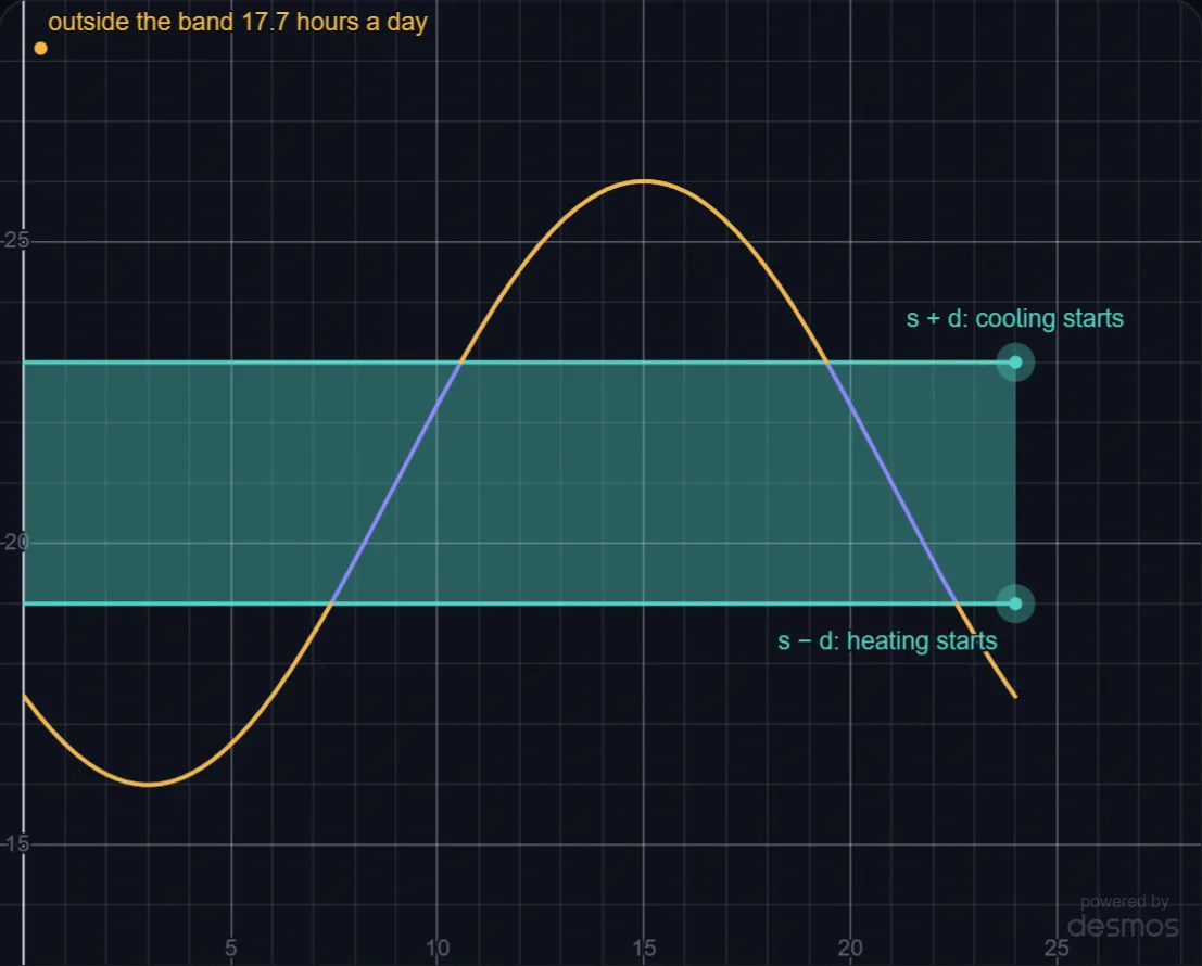 A Thermostat's Comfort Band lab preview