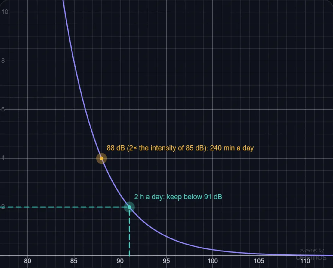 How Long Can You Listen at That Volume? lab preview