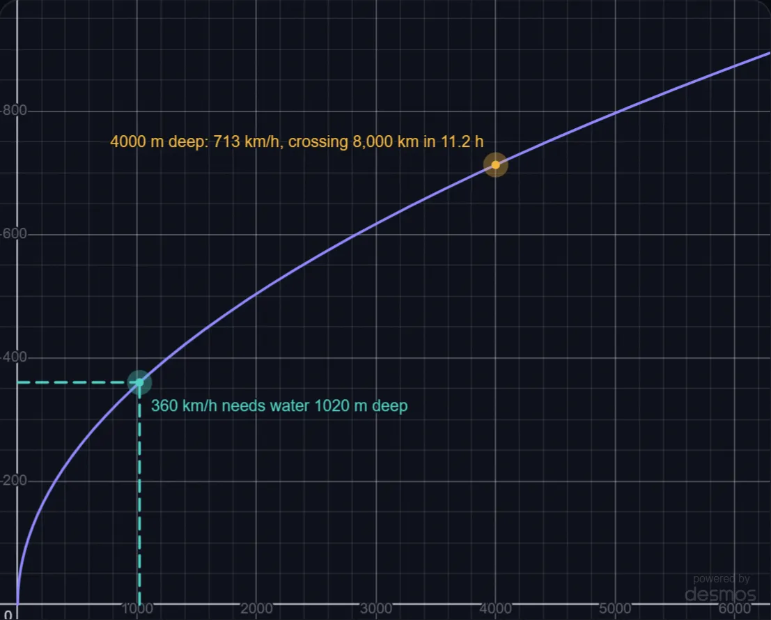 How Fast a Tsunami Travels lab preview