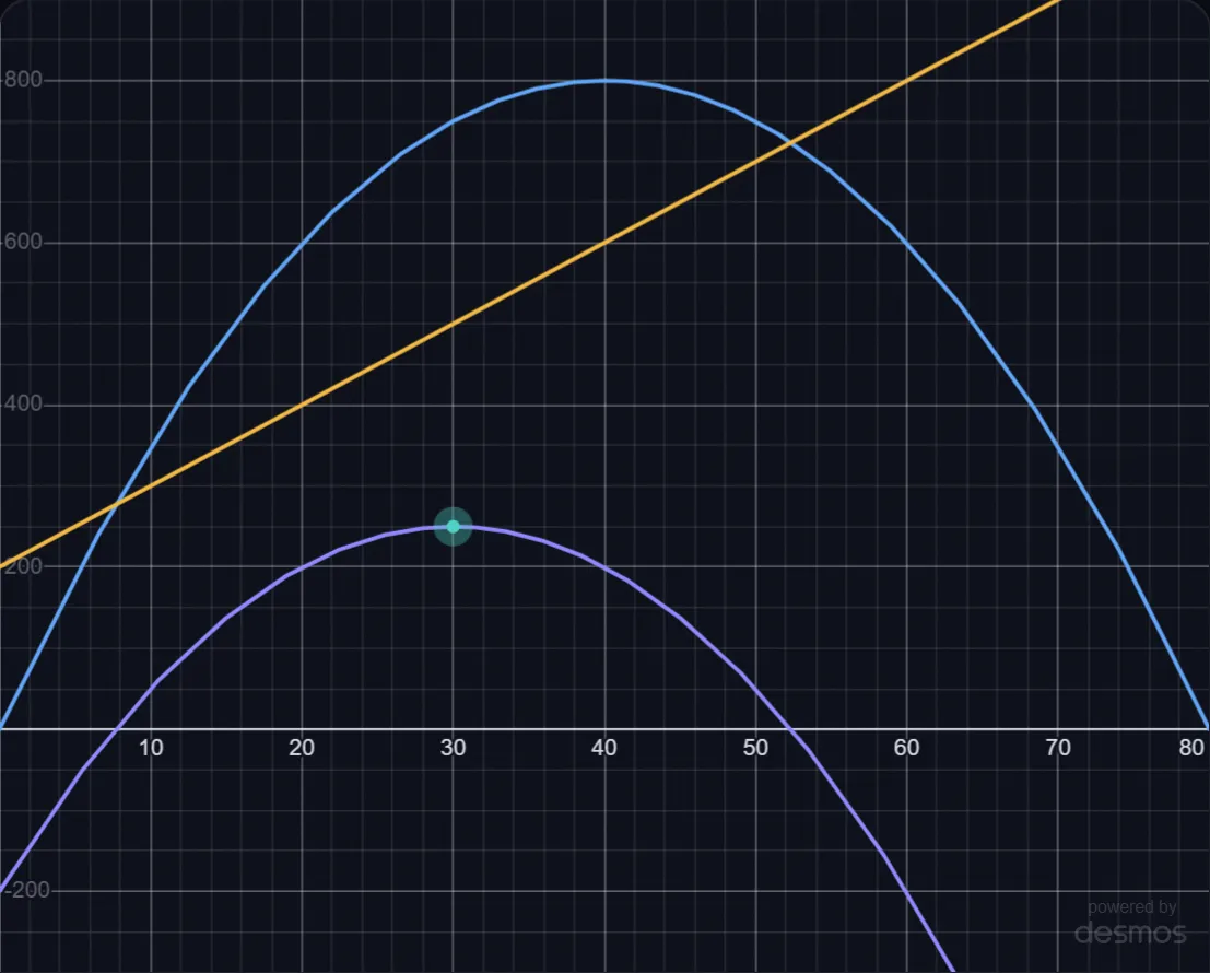 Maximizing Profit lab preview