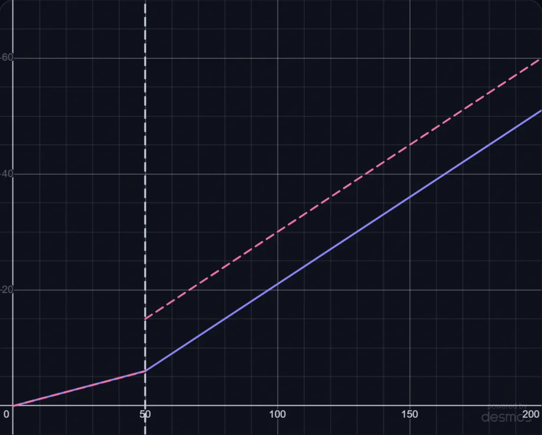 Why Tax Brackets Don't Punish Raises lab preview