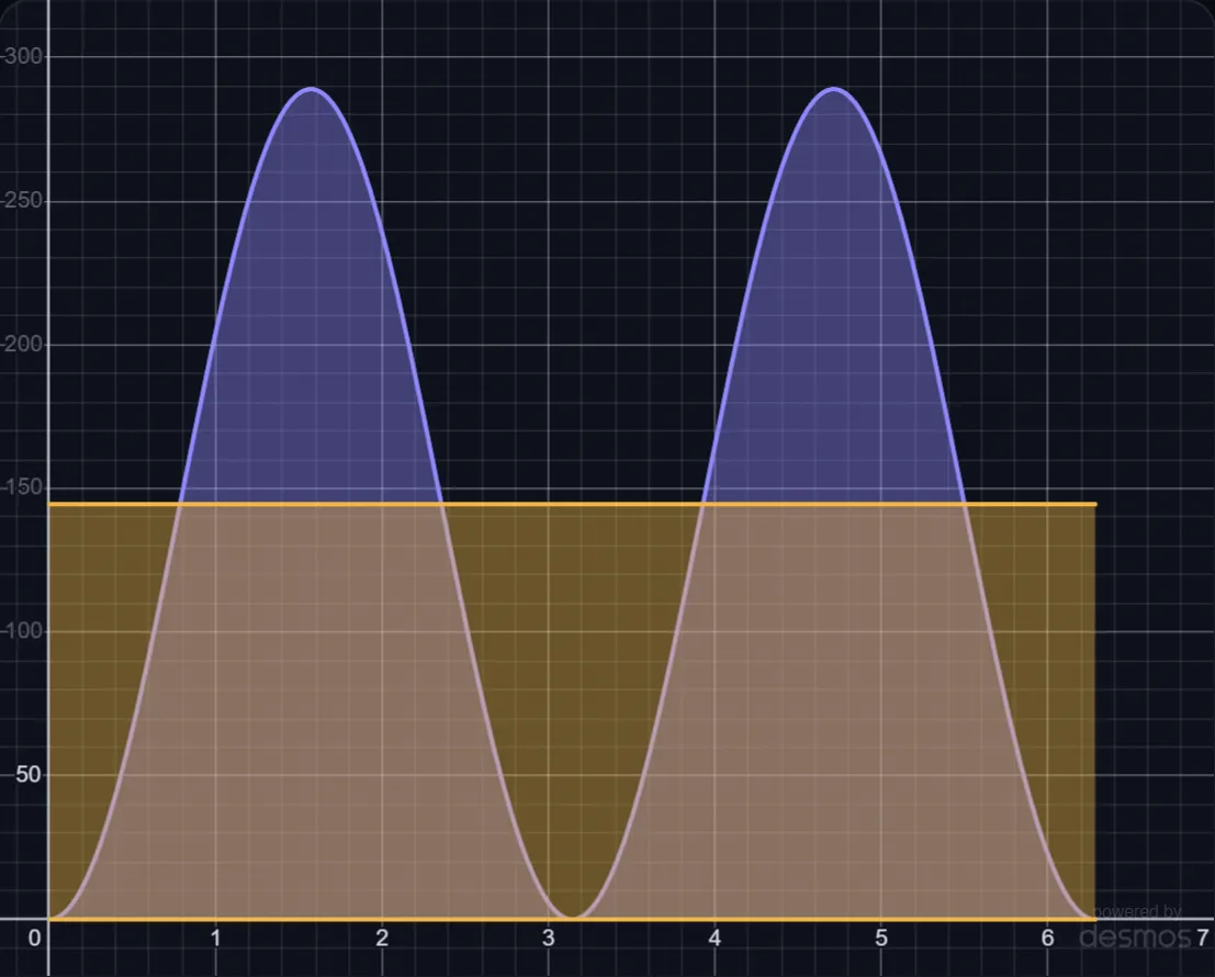 Why 120 V AC Peaks at 170 V lab preview