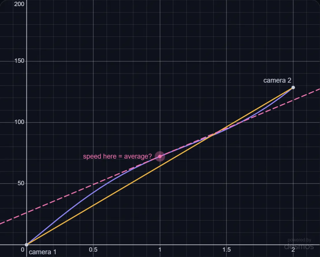 Average-Speed Cameras lab preview