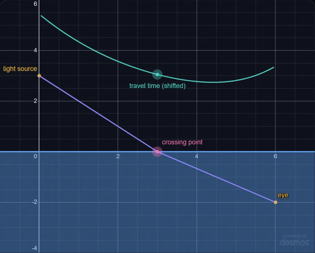 Light Takes the Fastest Path lab preview