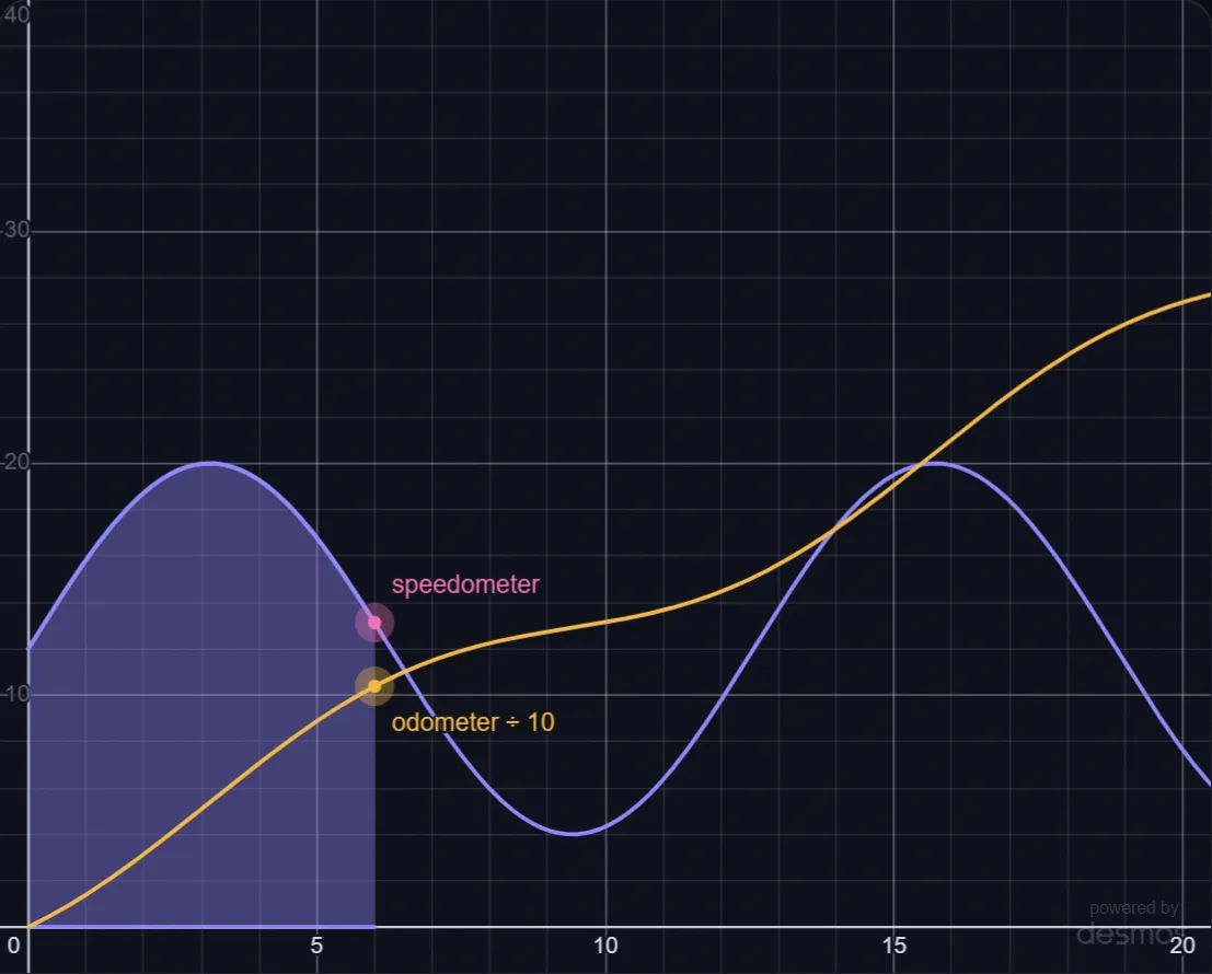 The Odometer and the Speedometer lab preview