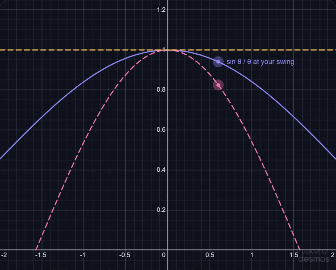 Why Small Swings Keep Time lab preview