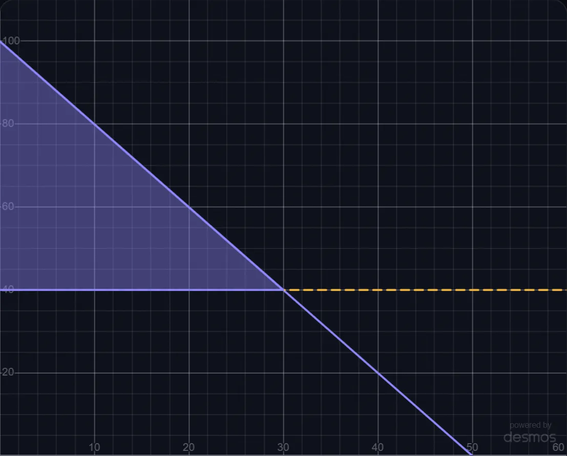 Consumer Surplus lab preview