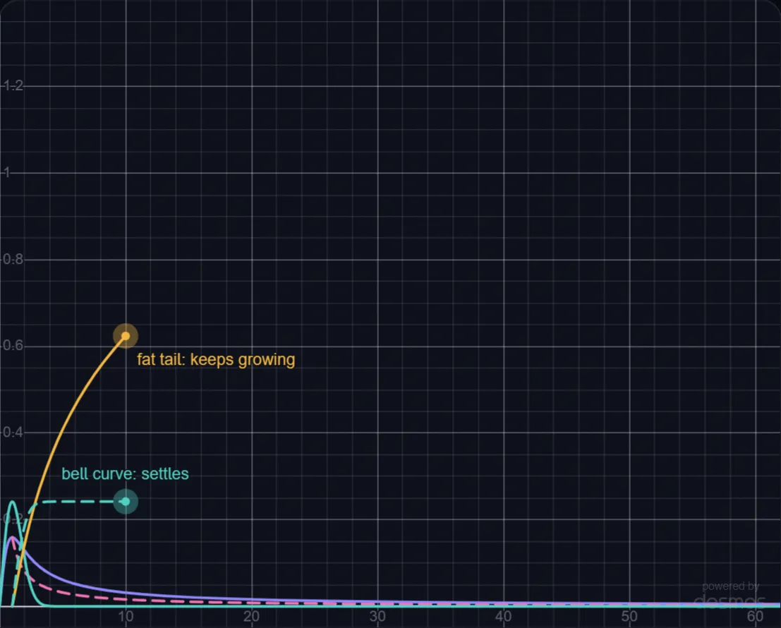 Why Fat Tails Break Averages lab preview