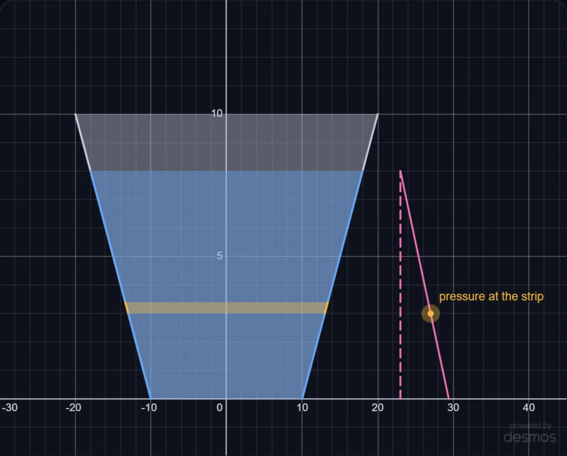 How Hard Water Pushes on a Dam lab preview