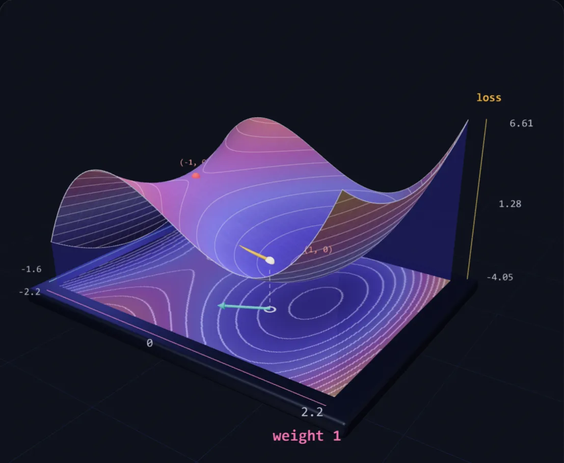Saddle Points in a Neural Network's Loss lab preview