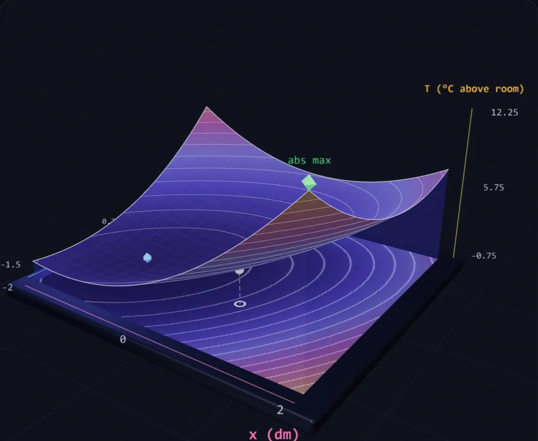Hottest and Coldest Points on a Plate lab preview