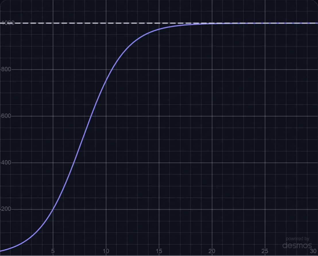 Logistic Population Growth lab preview