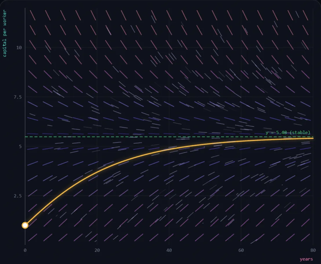How Economies Grow lab preview