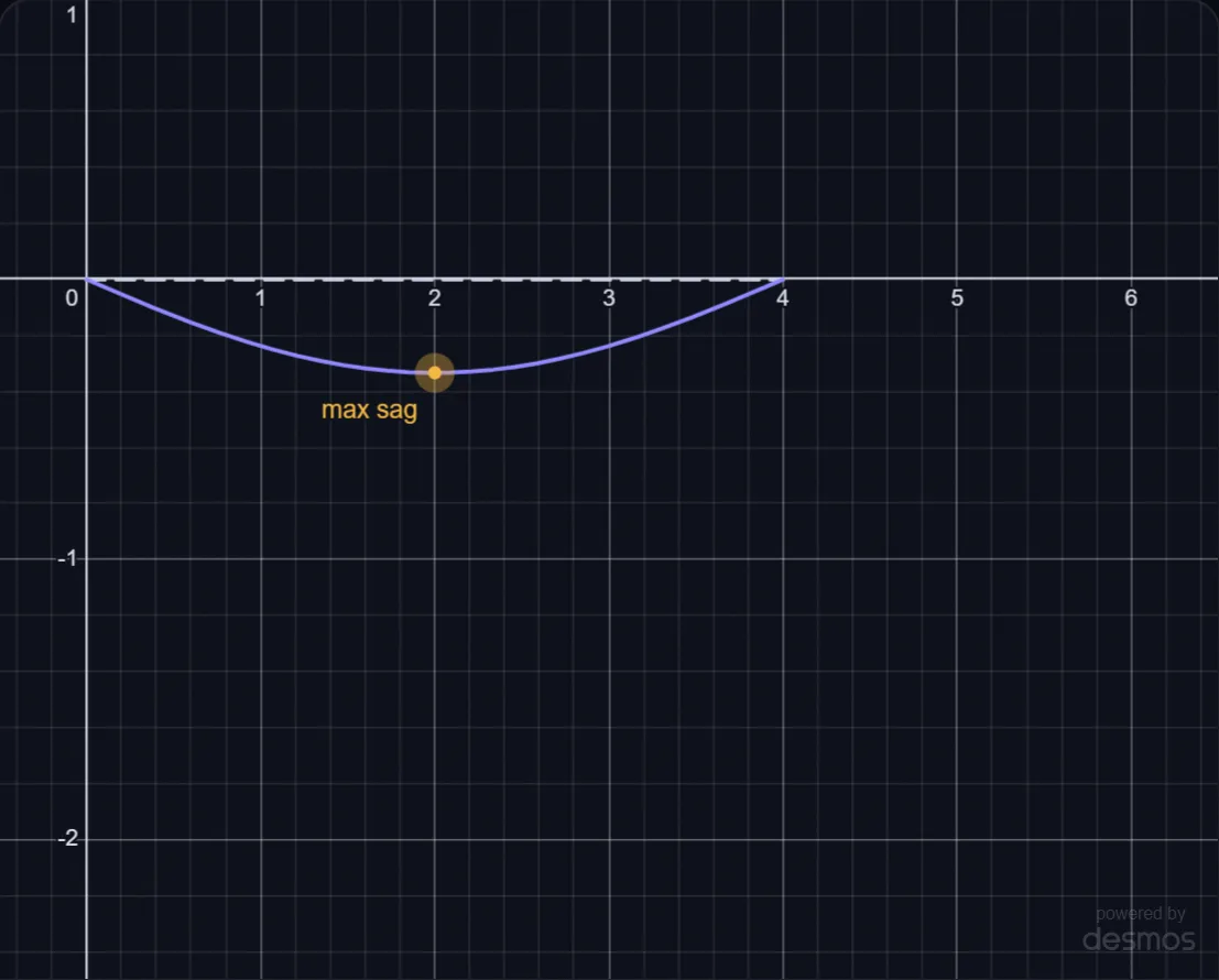 How Much a Beam Sags lab preview