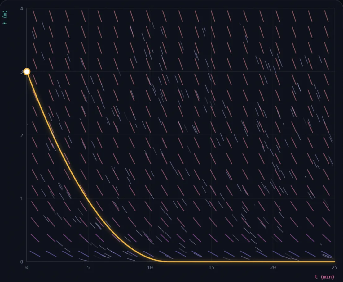 Draining a Tank lab preview