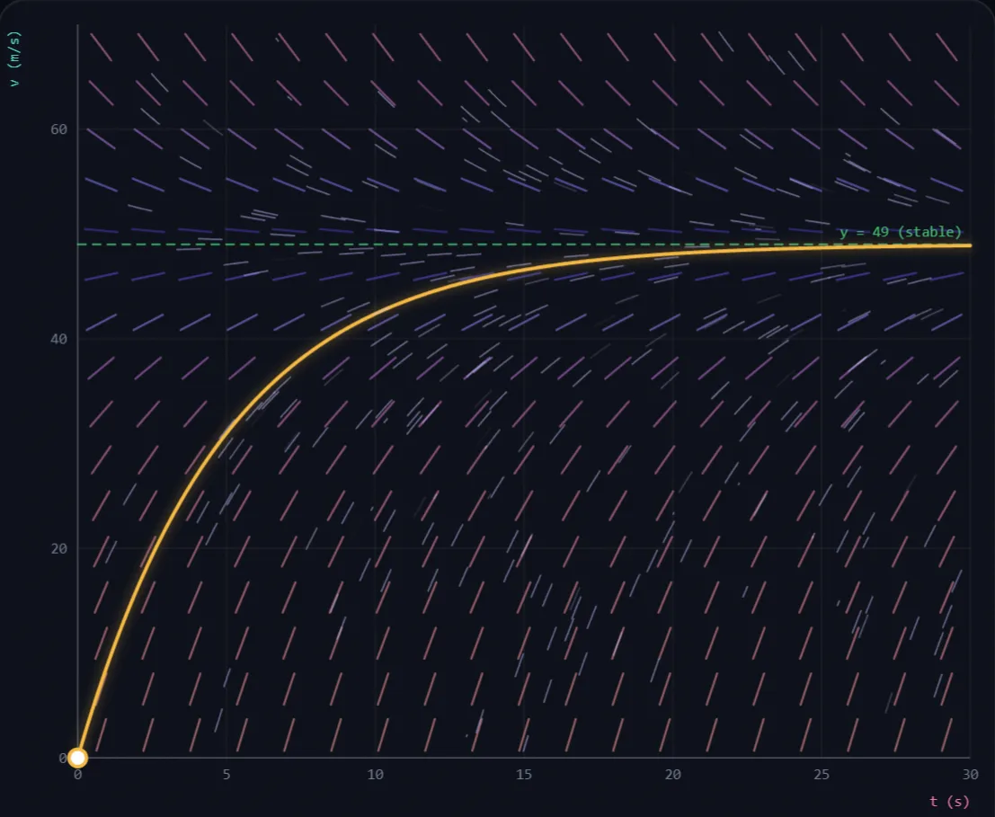 A Skydiver's Terminal Velocity lab preview