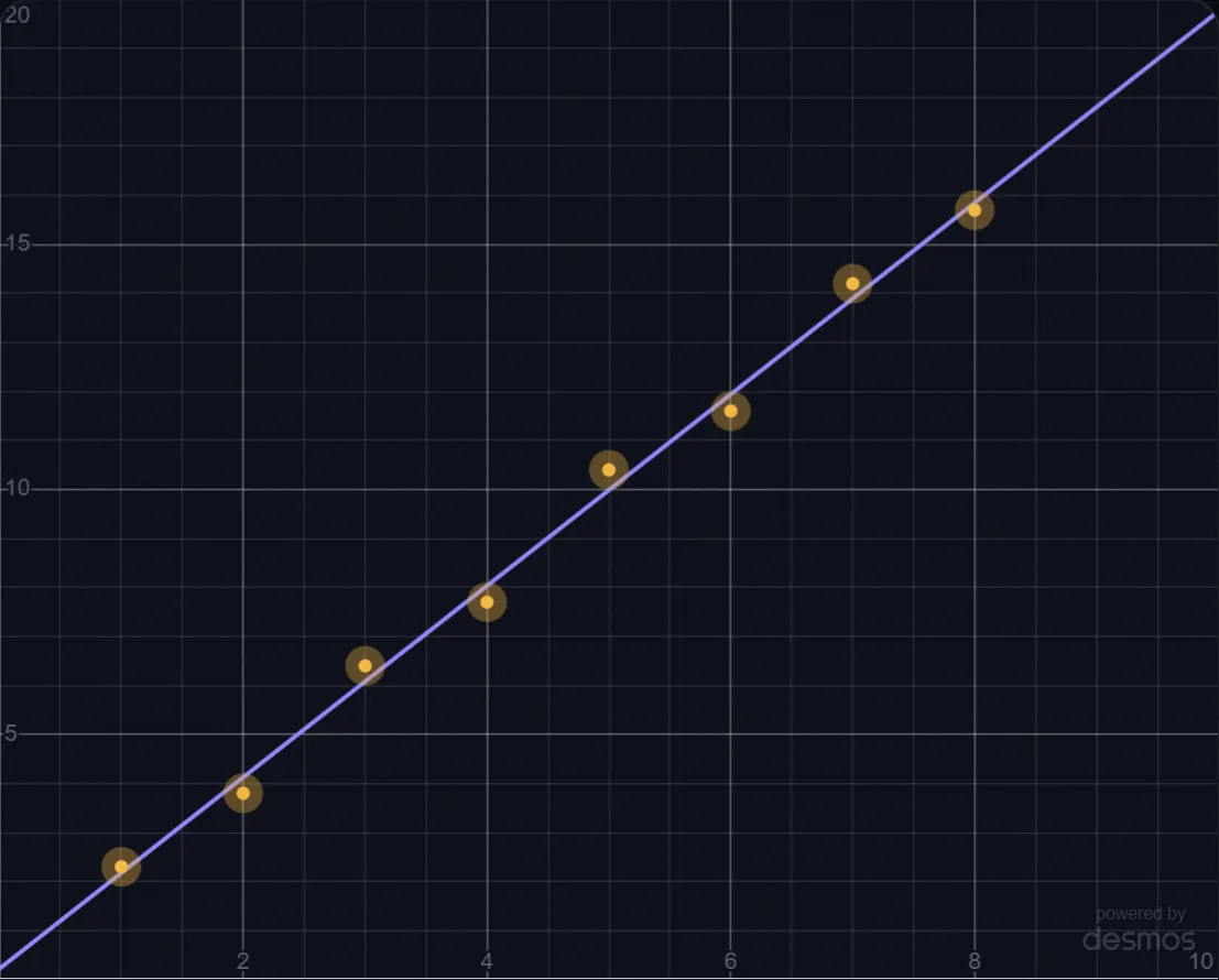 Linear Regression lab preview