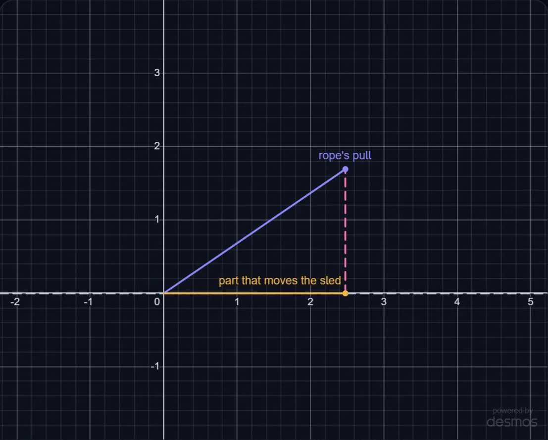 Pulling a Sled: The Part of the Force That Counts lab preview