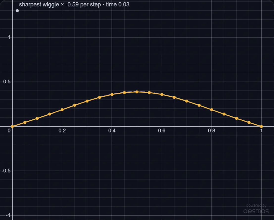 Why Simulations Blow Up: The Stability Limit lab preview