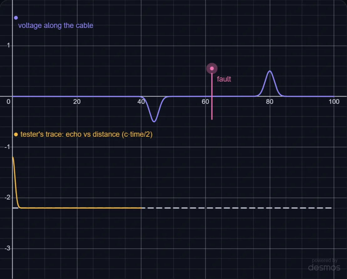 Finding a Cable Fault from Its Echo lab preview