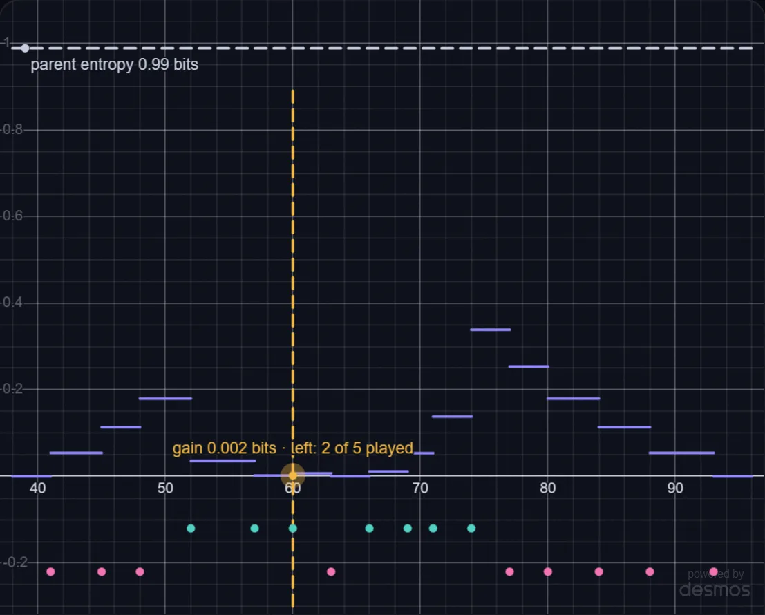 Choosing a Decision Tree Split with Entropy lab preview