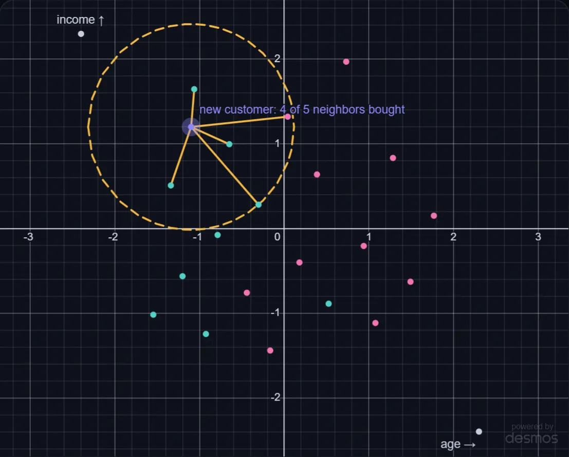 k-Nearest Neighbors and Why Units Matter lab preview