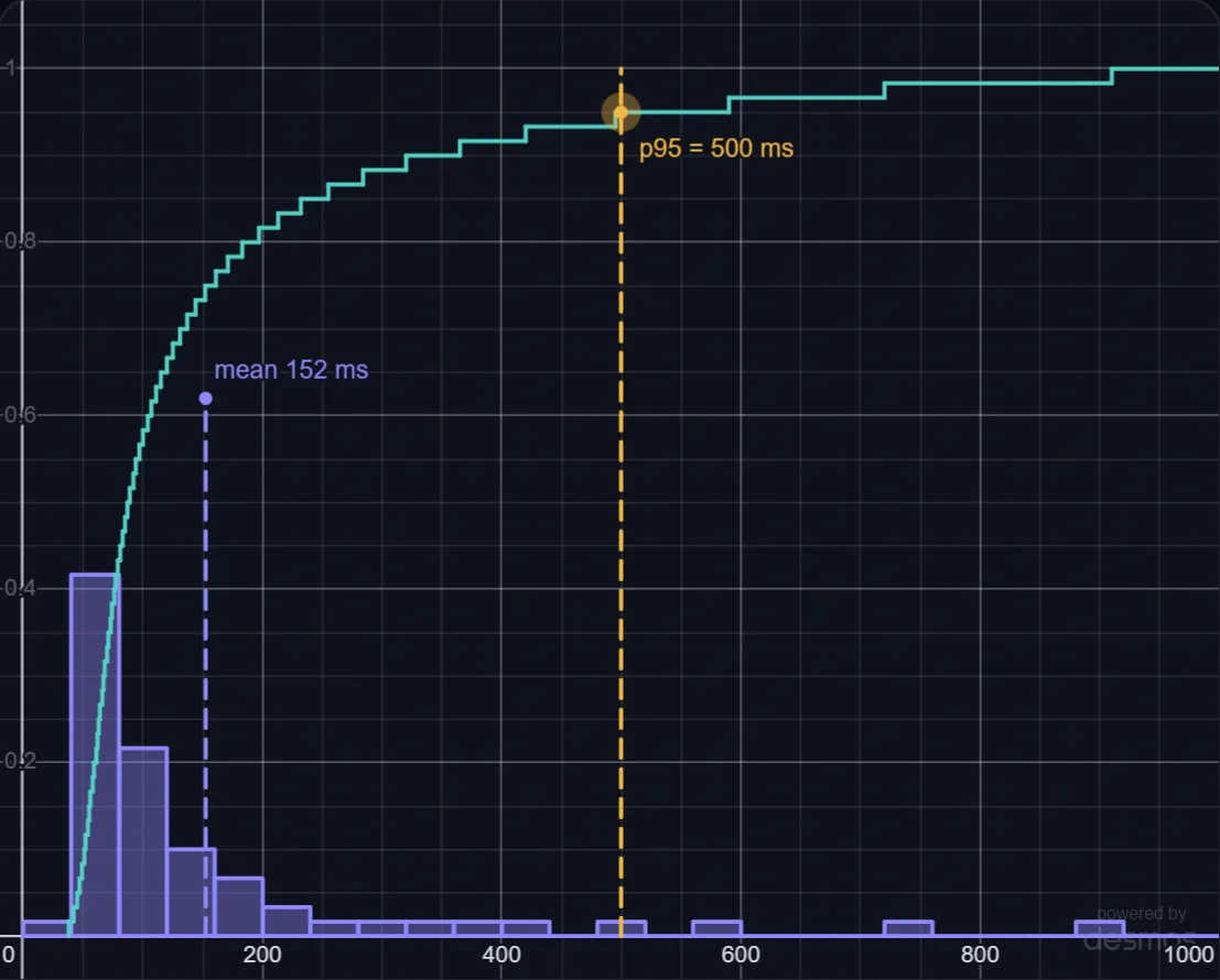 Reading a Latency Histogram lab preview