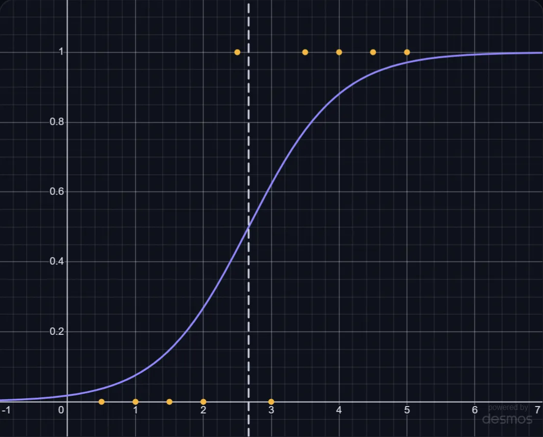 Logistic Regression lab preview