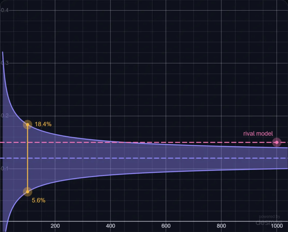 How Sure Is Your Model's Test Accuracy? lab preview