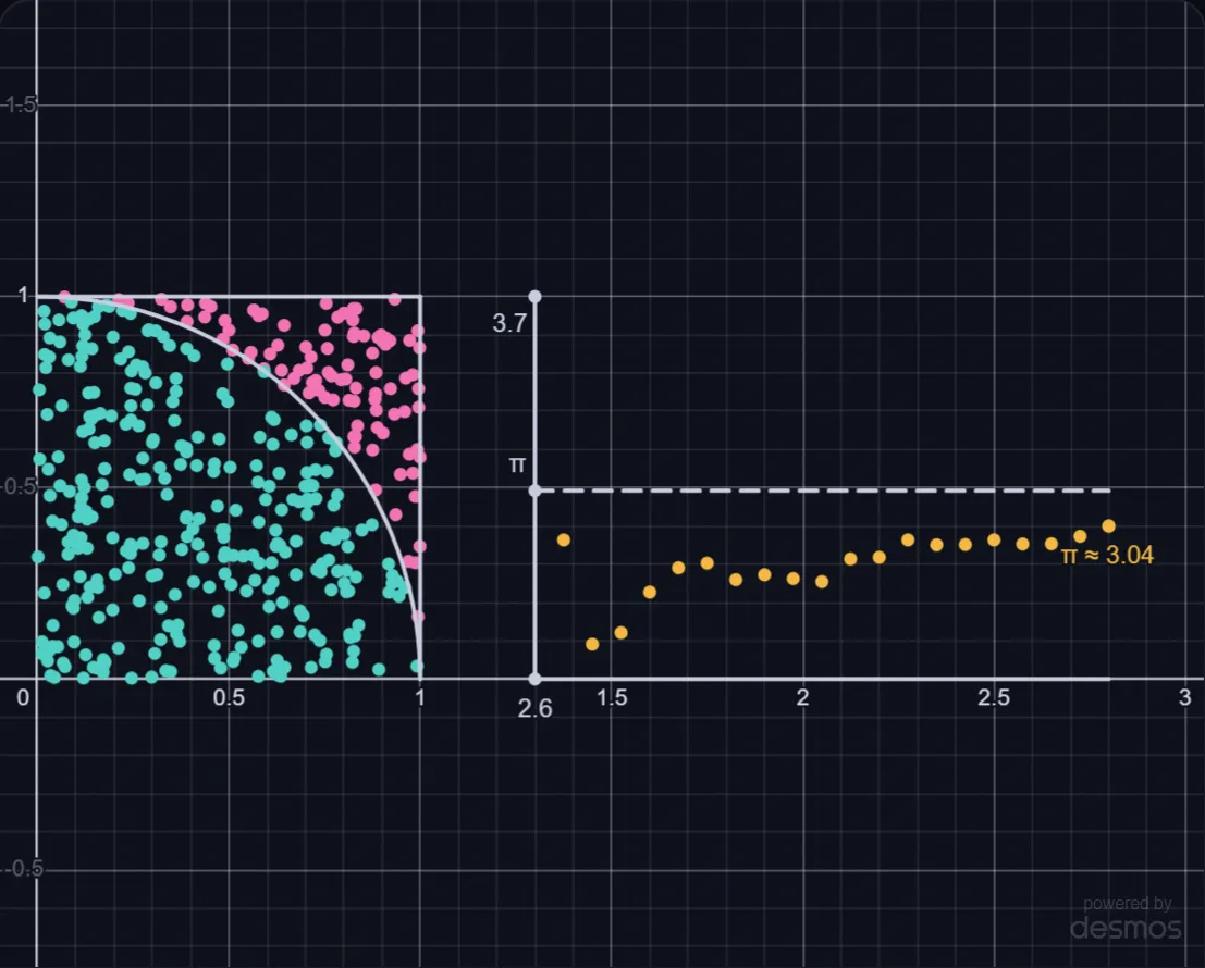 Estimating π with Random Darts lab preview