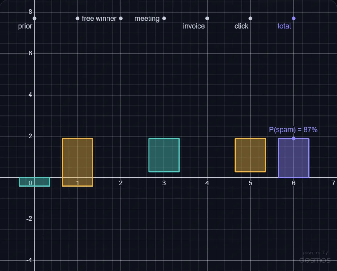 A Naive Bayes Spam Filter lab preview