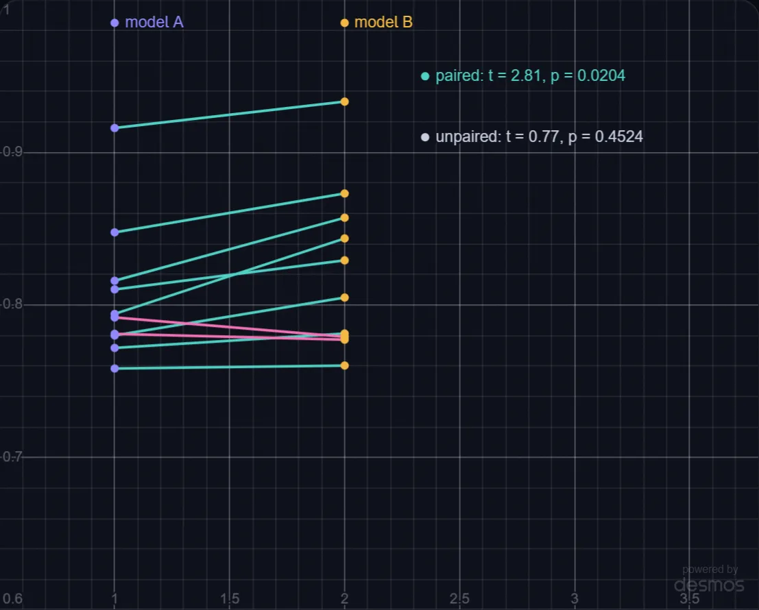 Is the New Model Really Better? A Paired Test lab preview