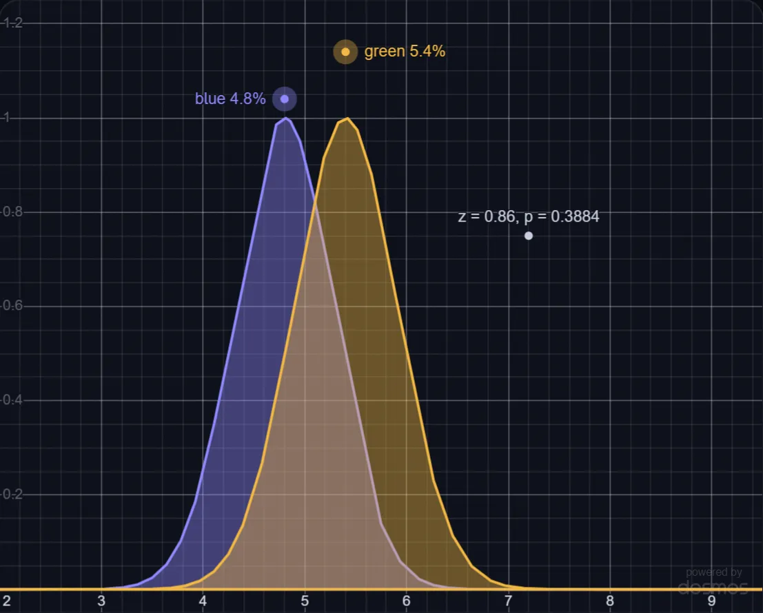 A/B Testing a Signup Button lab preview