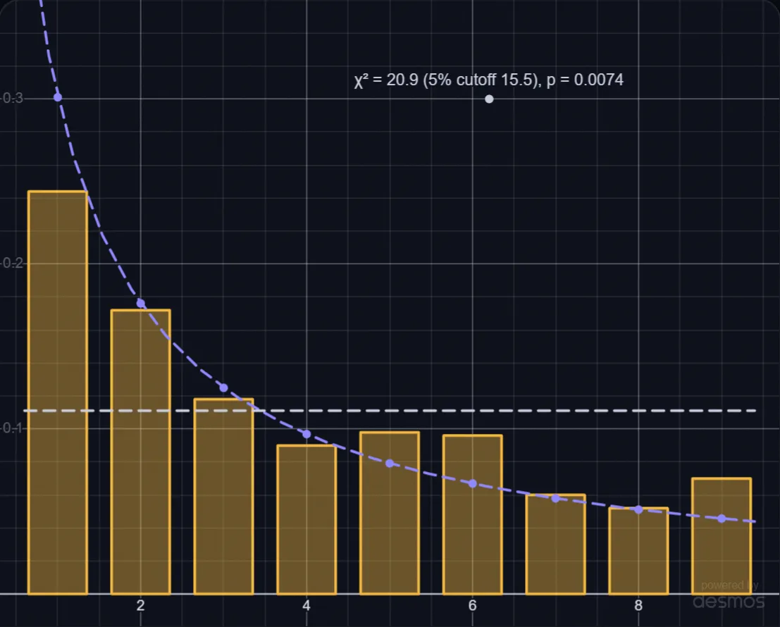 Catching Fake Numbers with Benford's Law lab preview