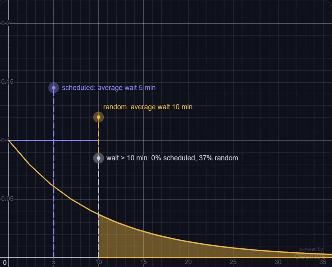 Waiting for the Bus: Schedule vs Random lab preview