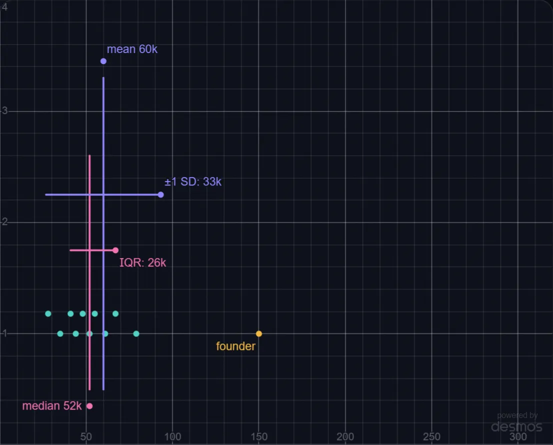 Mean vs Median: One Big Salary lab preview