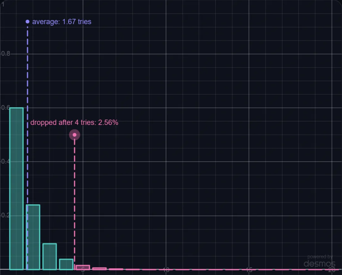 How Many Tries to Send a Packet? lab preview