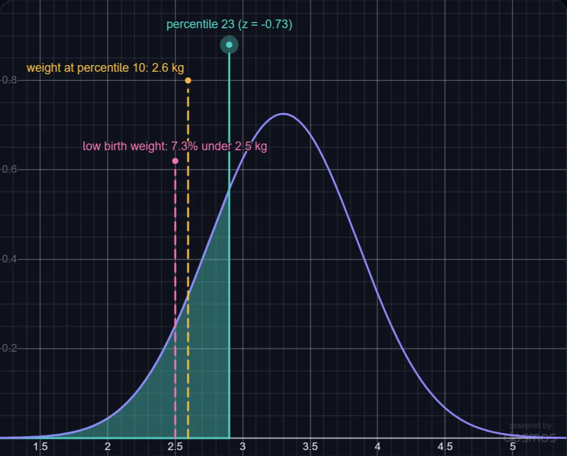Reading a Newborn's Growth Chart lab preview