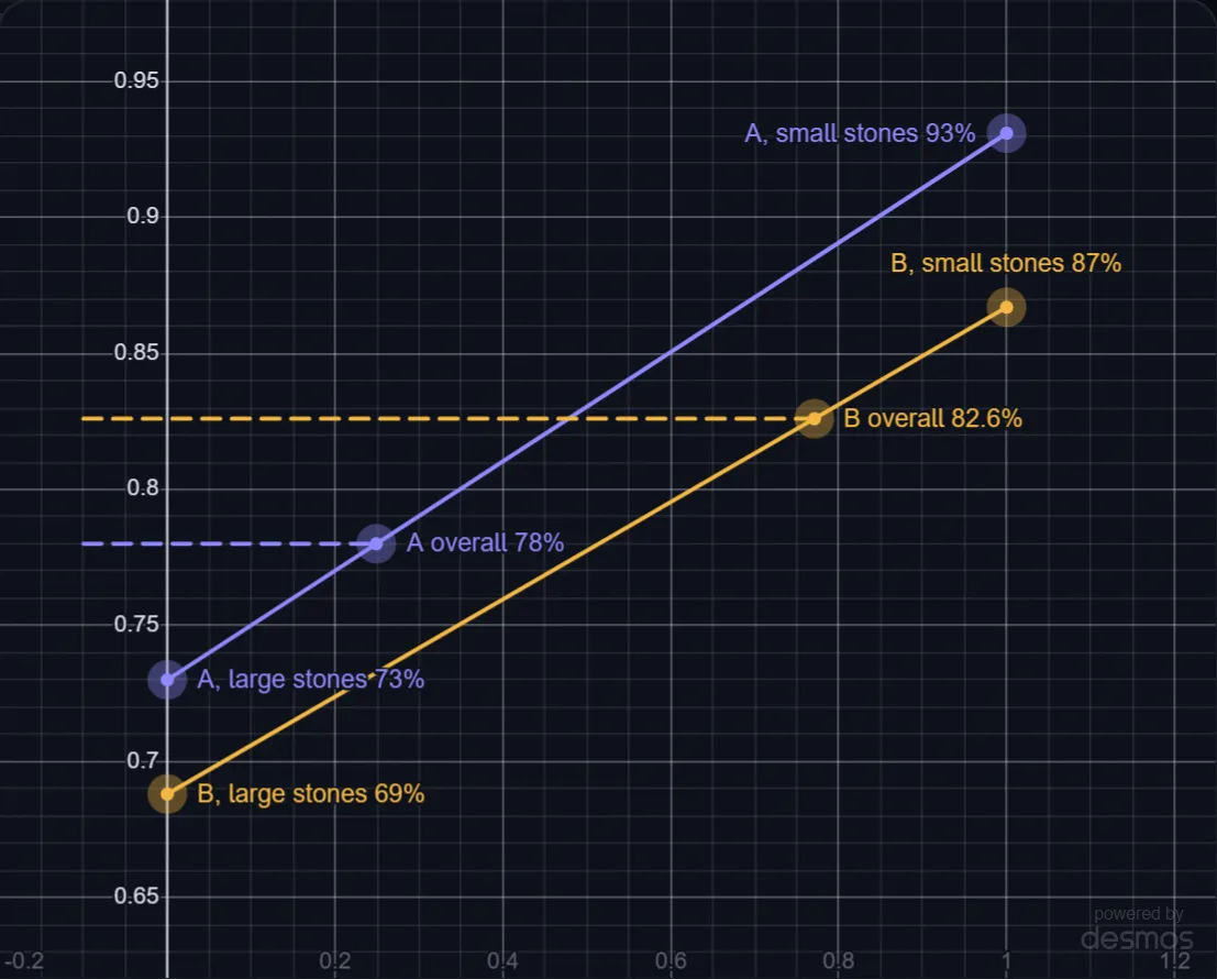 Simpson's Paradox in a Kidney Stone Study lab preview