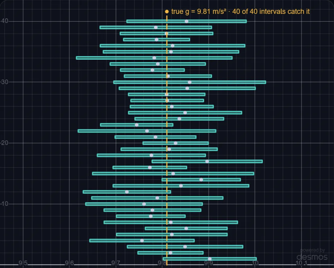 What 95% Confidence Really Means lab preview