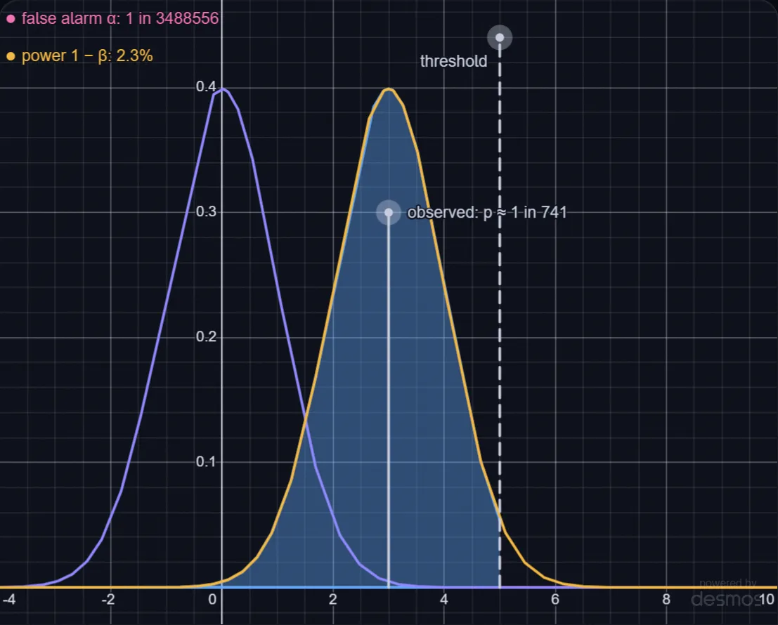 Five Sigma: How Physicists Claim a Discovery lab preview