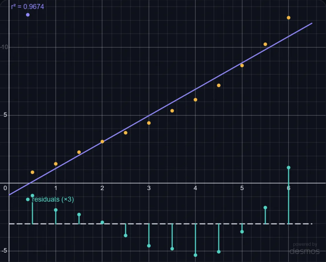 Residuals Reveal a Stretched Spring lab preview