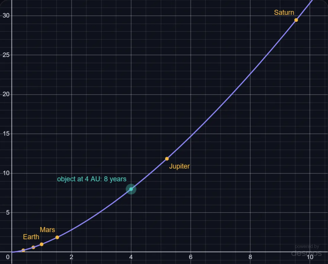Kepler's Third Law: A Planet's Year from Its Orbit lab preview