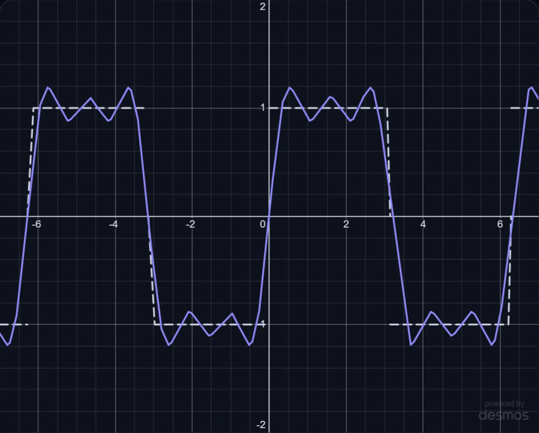 Fourier Series lab preview