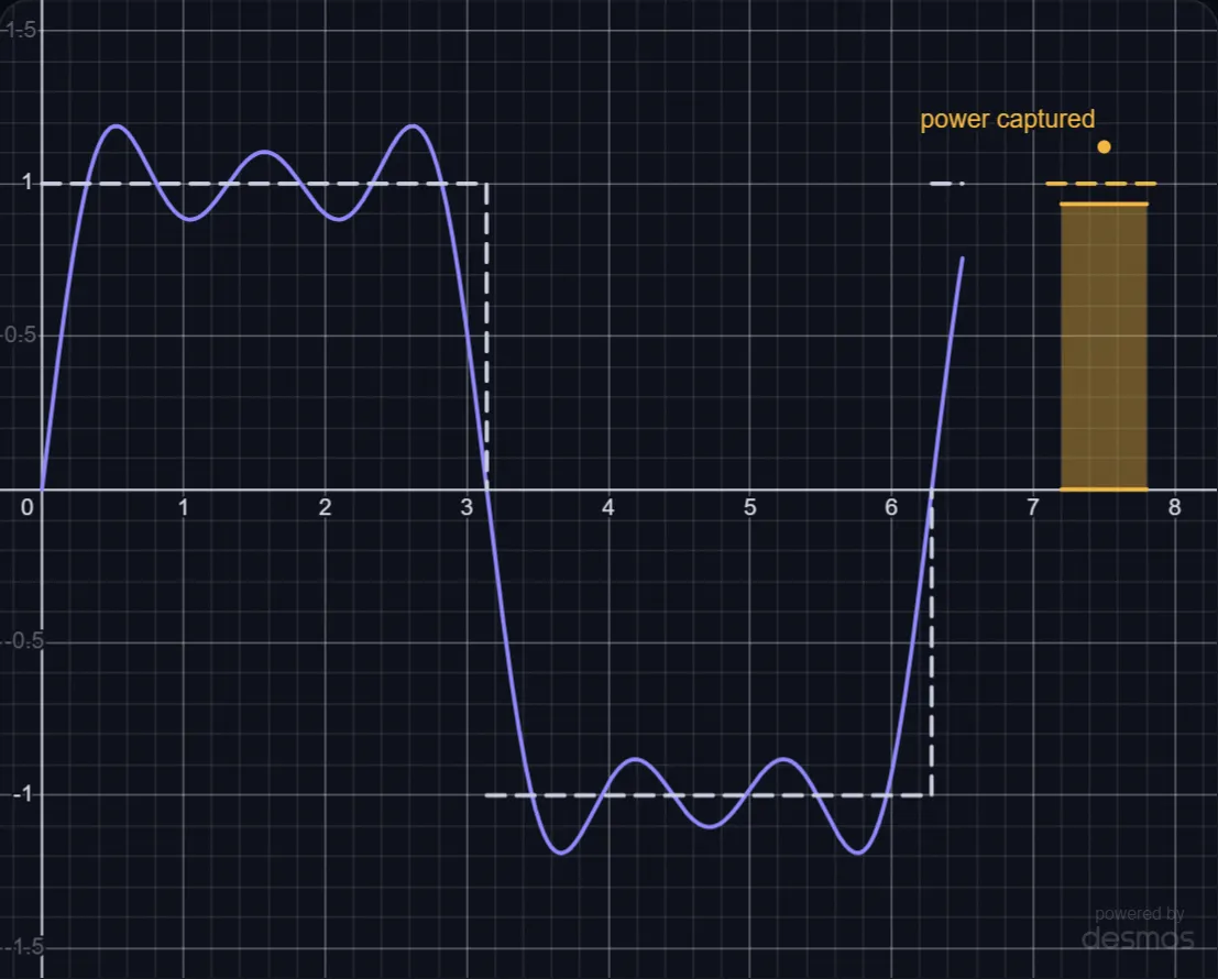 Why a Square Wave Has Finite Power lab preview